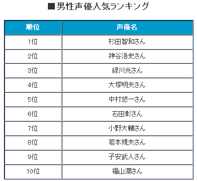 好きな声優ランキング　2010年　男性