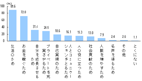 ビジネスパーソン意識調査『仕事に対する意識』