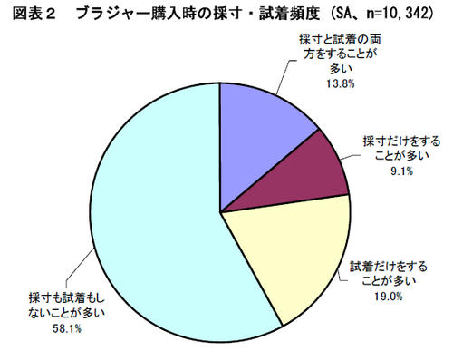 ワコール調査　ブラジャー購入時の採寸・試着頻度