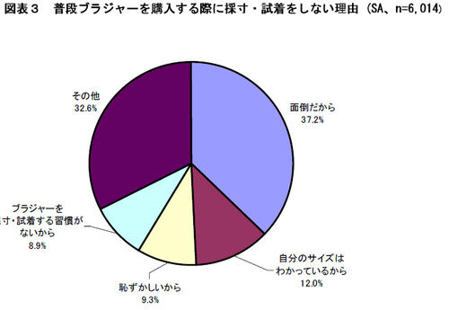 ワコール 普段ブラジャーを購入する際に採寸・試着をしない理由 調査