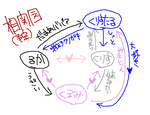 相関図(予定)