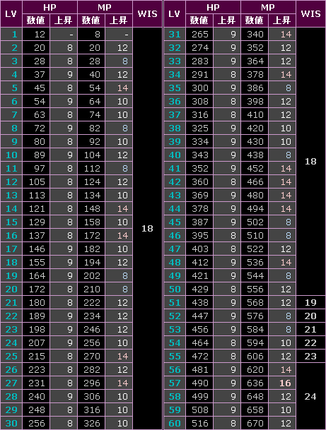 再振りHP/MP上昇表