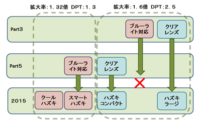 ハズキルーペの製品変遷