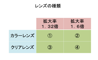 ハズキルーペレンズの種類
