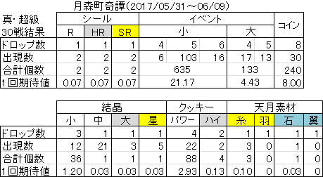 イベントクエスト 月森町奇譚 真 超級ドロップ率 オルガルを遊ぶ