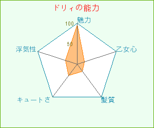 ドリィの能力