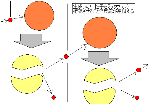 chain reation