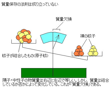 Mass Defect