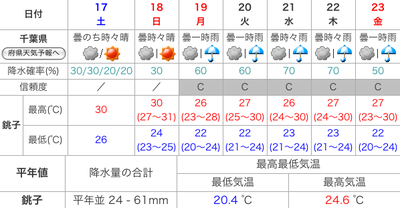 週間天気