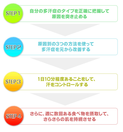 久保田式多汗症改善７日プログラム