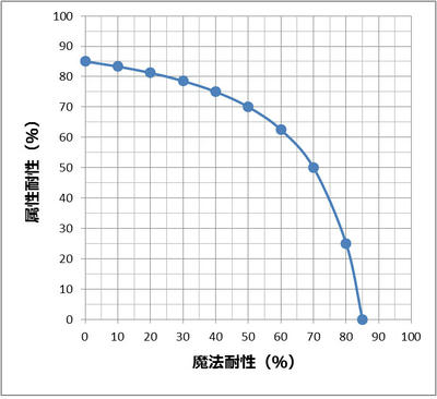 併用耐性