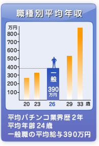 パチンコ求人・転職平均給料