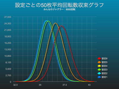 みんなのジャグラー平均回転数収束グラフにおける設定差