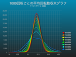 マイジャグラー２で1000回転ごとの50枚平均回転数収束グラフ