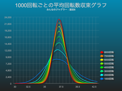 みんなのジャグラー1000回転ごとの50枚平均回転数収束グラフ