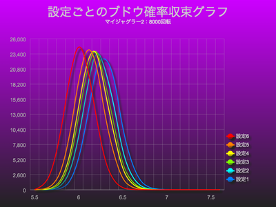マイジャグラー2でブドウ確率収束グラフにおける設定差