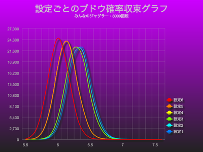 みんなのジャグラーブドウ確率収束グラフにおける設定差