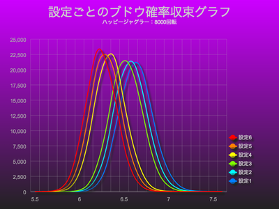 ハッピージャグラーブドウ確率収束グラフにおける設定差
