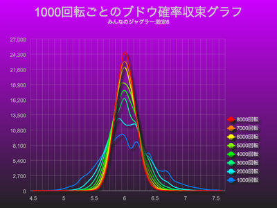 みんなのジャグラー1000回転ごとのブドウ確率収束グラフ