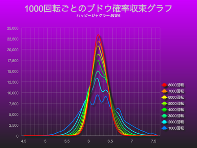 ハッピージャグラー1000回転ごとのブドウ確率収束グラフ