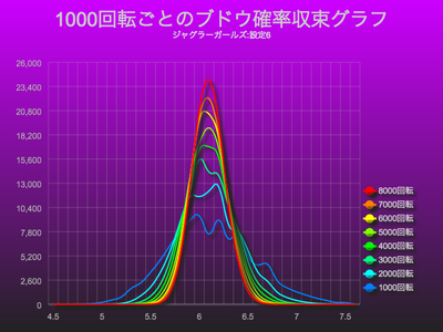 ジャグラーガールズ1000回転ごとのブドウ確率収束グラフ