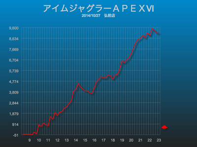 アイムジャグラーＡＰＥＸⅥスランプグラフ