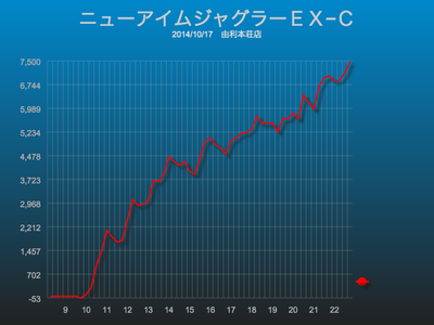 ニューアイムジャグラーＥＸ−Ｃスランプグラフ