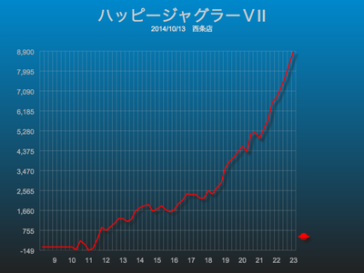 ハッピージャグラーV2スランプグラフ