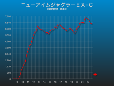 ニューアイムジャグラーEXスランプグラフ