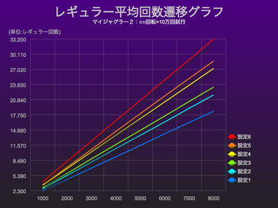 マイジャグラー２レギュラー平均回数グラフ
