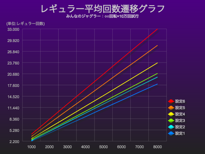 みんなのジャグラーレギュラー平均回数グラフ