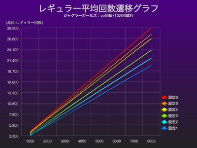 ジャグラーガールズレギュラー平均回数グラフ