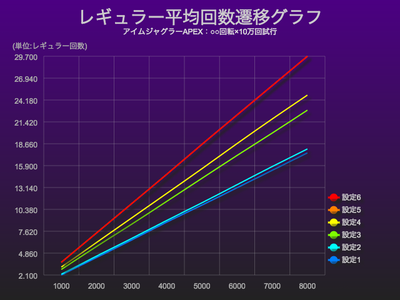 回転数ごとのレギュラー平均値と設定差 アイムジャグラーex Apex編 ジャグラー解析マニア