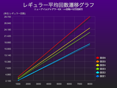 ニューアイムジャグラーEXレギュラー平均回数グラフ