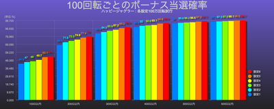 ハッピージャグラー100回転ごとのボーナス当選確率