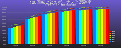 ジャグラーガールズ100回転ごとのボーナス当選確率
