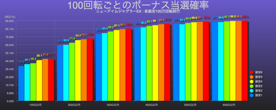 ニューアイムジャグラーEX100回転ごとのボーナス当選確率