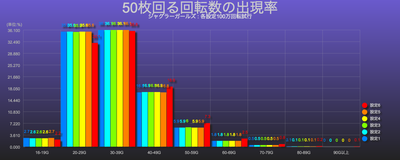 ジャグラーガールズ５０枚あたりの回る回転数分布