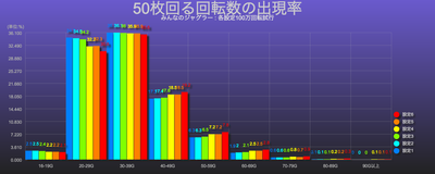 みんなのジャグラー５０枚あたりの回る回転数分布