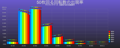 マイジャグラー２　５０枚あたりの回る回転数分布