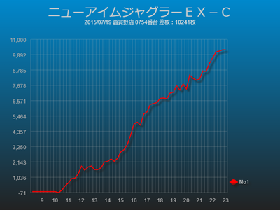 ジャグラー万枚達成スランプグラフニューアイムジャグラーEX-C