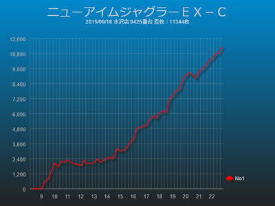 ジャグラー万枚達成スランプグラフニューアイムジャグラーEX-C