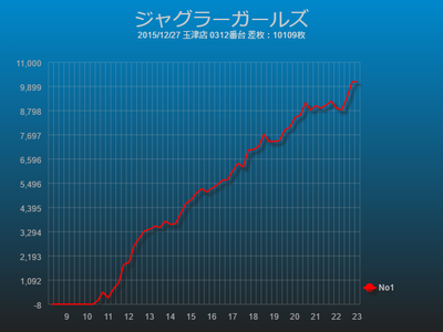 ジャグラー万枚達成スランプグラフジャグラーガールズ