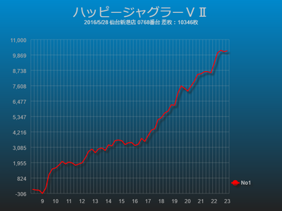 ジャグラー万枚達成スランプグラフハッピージャグラーV2