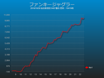ジャグラー万枚達成スランプグラフファンキージャグラー