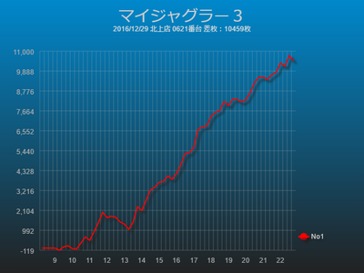 ジャグラー万枚達成スランプグラフマイジャグラー3