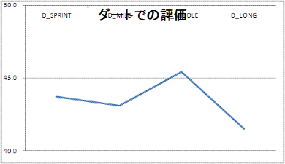 ダートでの評価