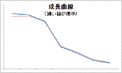 成長曲線
