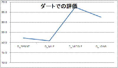 ダートでの評価
