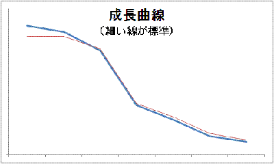 成長曲線